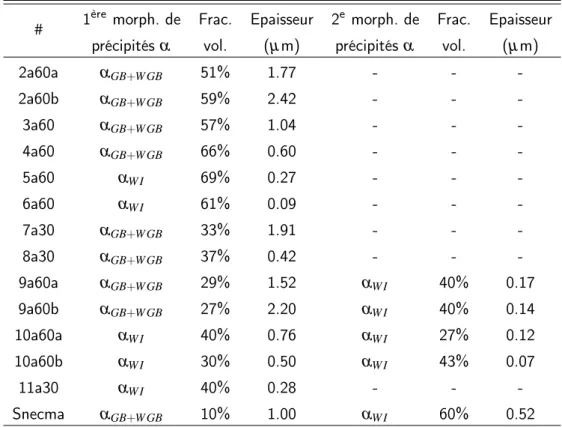Table 1.7 – Récapitulatif des différentes microstructures modèles du Ti17 et comparaison avec la microstructure Snecma.