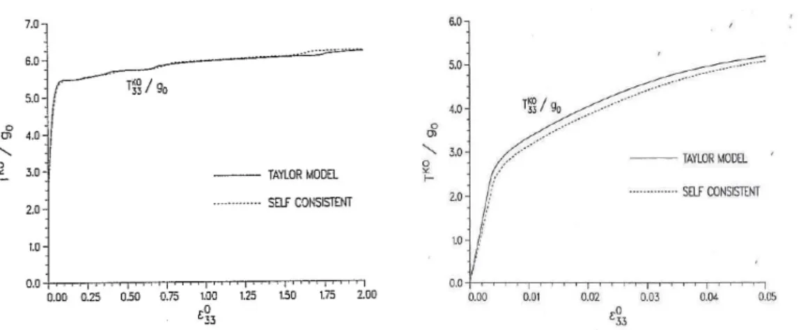 Figure 2.3 – Comparaison des prédictions des modèles de Harren et de Taylor en traction uniaxiale, dans le cadre des grandes déformations (gauche) et des petites déformations (droite)