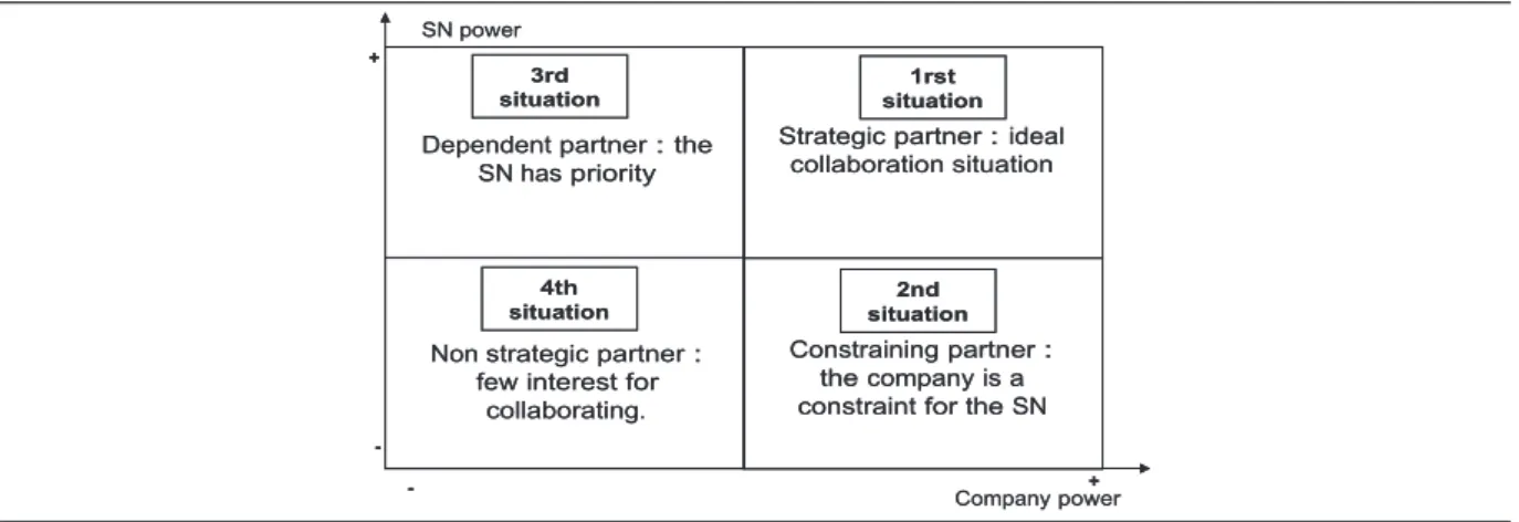 Fig. 4. The situations of collaboration