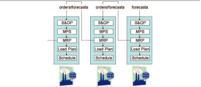 Fig. 1. Cascade of MRPII systems for Supply Chain Management 