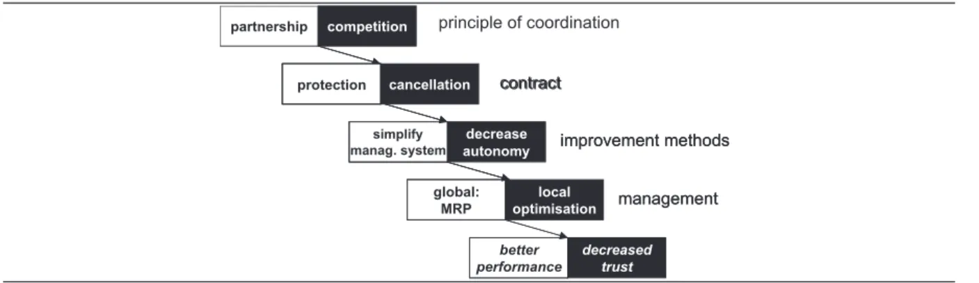 Fig. 2. The Bright and Dark sides of OEM/SMEs cooperation 