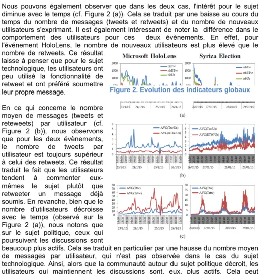 Figure 2. Evolution des indicateurs globaux
