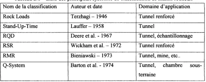 Tableau 2.1- Liste des principaux systèmes de classification de massif rocheux  Nom de la classification  Auteur et date  Domaine d'application 
