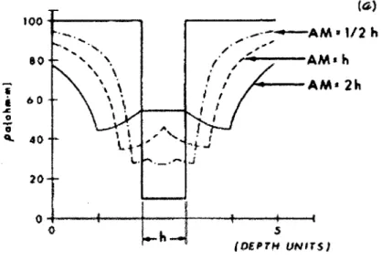 Figure 3.3 - Résultats de résistivité obtenus par la modélisation pour des couches minces  tiré de [Yang et Ward, 1984], 