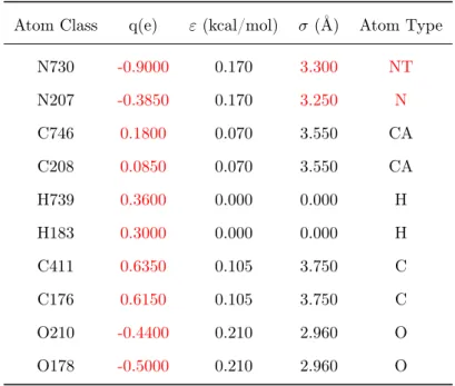Table 2.1: Atom class, charge, Lennard-Jones parameters and atom type modifications along with amide bond formation.