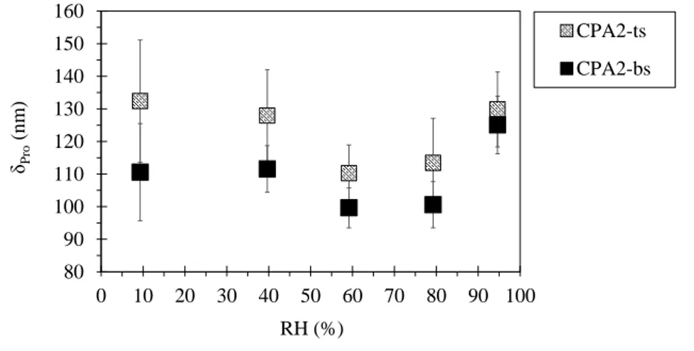 Figure 1.15: Influence of RH on thickness measured by profilometry for the CPA2 samples.