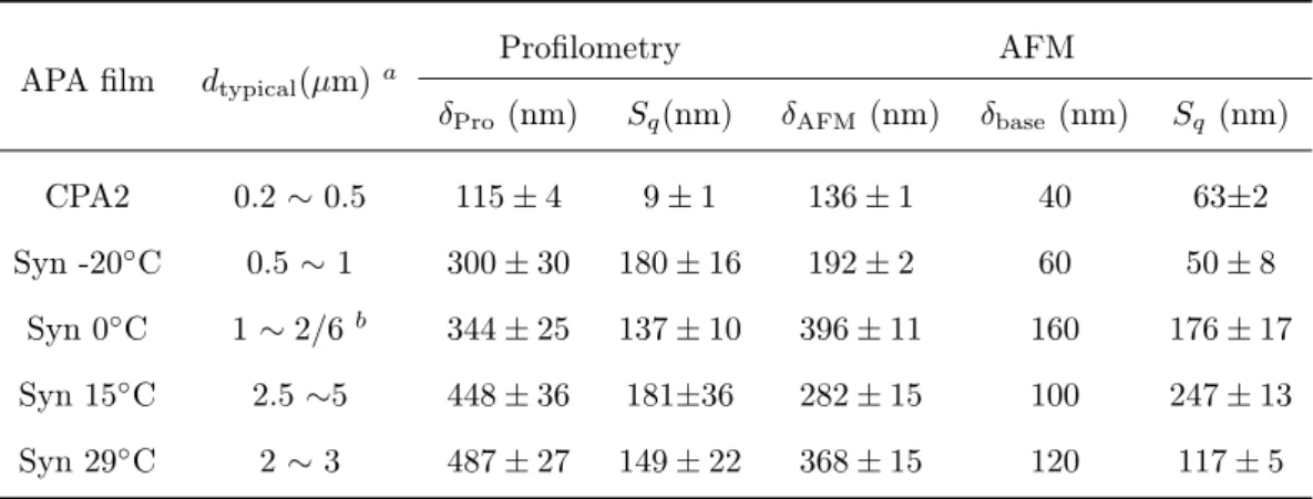 Table 1.1: Summary of AFM and profilometry characterization of APA films. APA film d typical (µm) a