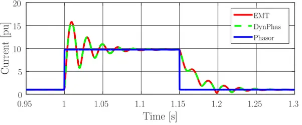 Figure 1.4 for each of the three simulation methods. For the dynamic phasors, K = 1.
