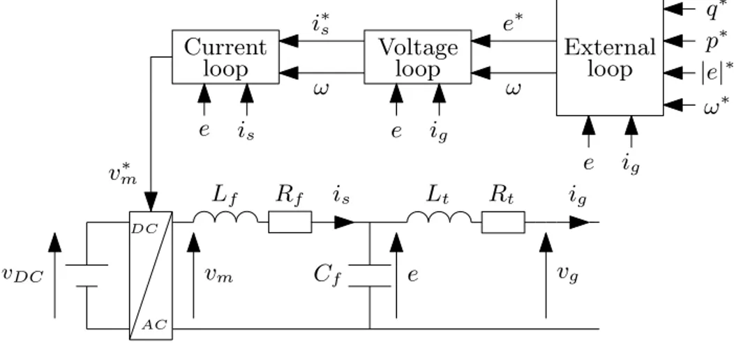 Figure 2.13: Structure of the grid forming converter and its control