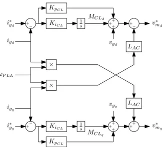 Figure 2.22: Structure of the AC current loop of the MMC