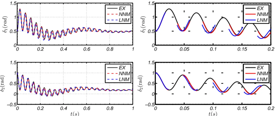 Figure 2.2: Comparison of LNM and NNM models with the exact system (EX): Full dynamics (left) and Detail (right)