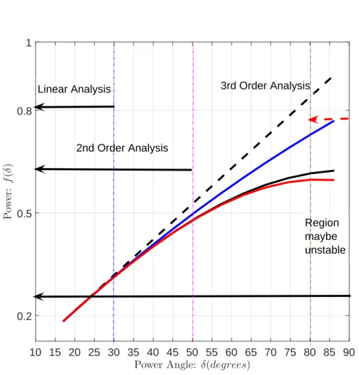 Figure 1.13: Dierent Order Analysis and the Operational Region of the Power System