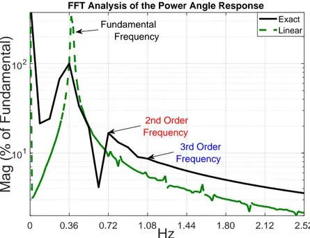 Figure 1.15: Example Case 2: Linear Small Signal Analysis of Stressed Power System Under Large Disturbance