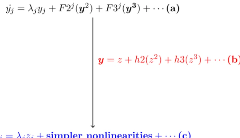 Figure 1.16: An idea: using nonlinear change of variables to simplify the nonlinear- nonlinear-ities