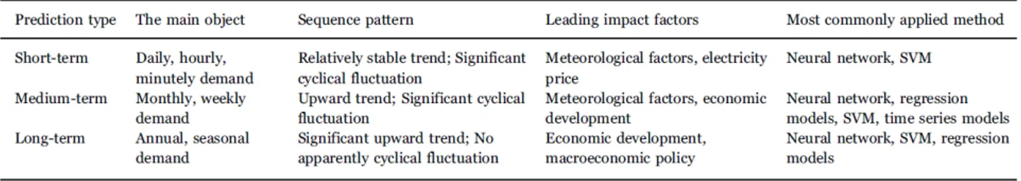 Figure 2.9 – Résumé des différents modèles de prédiction, à différents horizons, avec les principaux facteurs influents [135]