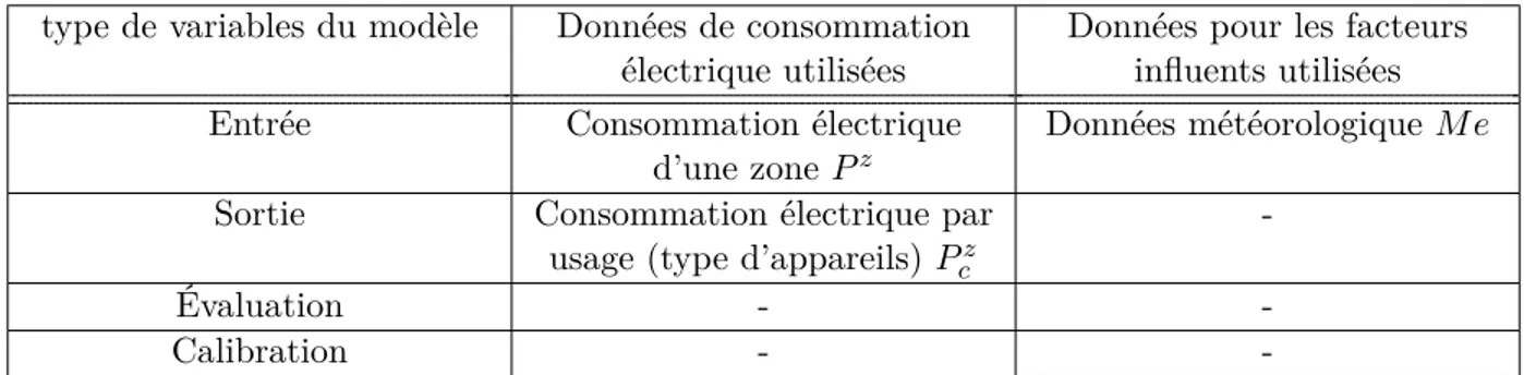 Table 2.6 – Utilisation des données par les modèles basés sur les consommations par usage