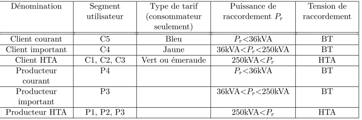 Table 3.2 – Classification des types d’utilisateur du réseau de distribution par Enedis [117]