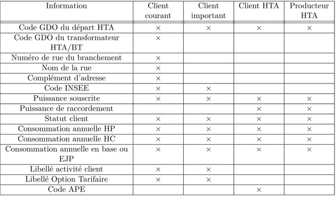 Table 3.3 – Informations disponibles selon les types d’utilisateurs du réseau d’Enedis