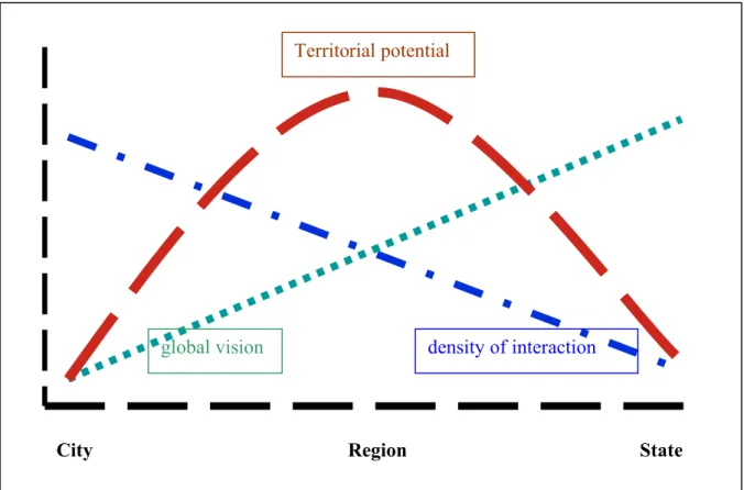 Table 1: The advantages and shortcomings of each possible levels of territorial governance