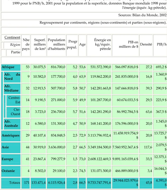 Tableau 1: les disparités entre continents et entre régions africaines 