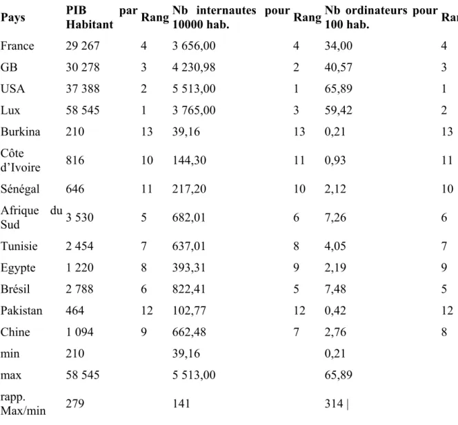 Tableau 2: Connectivité et revenu par habitant en 2003 (source : Union internationale  des télécommunication et Banque mondiale) 