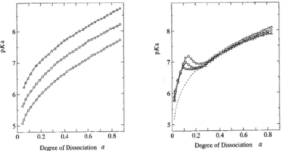 Figure 1.3 : Comparaison de l’évolution du pKa en fonction de α pour le PAA (a) et le PMAA (b)  à différentes température (cercle = 5°C, losange = 25 °C et triangle = 45 °C)