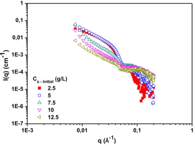 Figure 1.24: Scattered intensity of upper phase of PMAA-SiOH suspension from the phase  diagram at t = 160 hours and at pH = 6