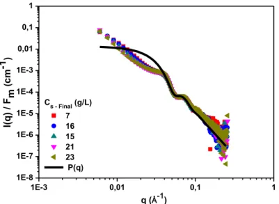 Figure 1.31: Scattered intensity of lower phase of PMAA-SiN +  suspension from the phase 