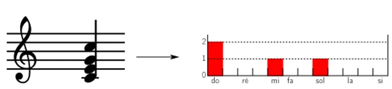 Figure 2.4  Exemple de construction du gabarit théorique de vecteur de chroma à partir d'un agrégat de 4 notes de la partition.
