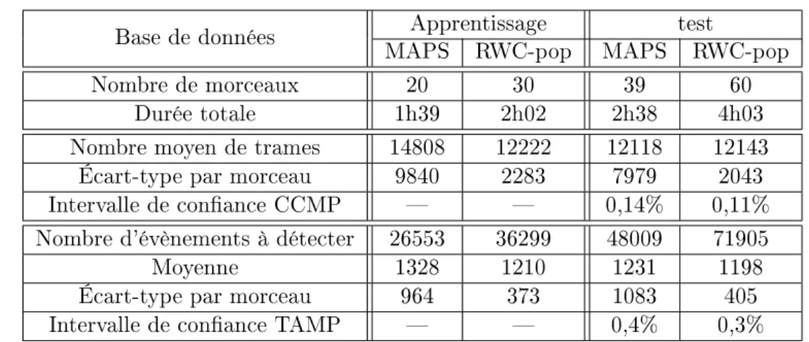 Table 2.1  Statistiques des bases de données utilisées. Les intervalles de conance sont les intervalles théoriques à 95% pour les scores typiques