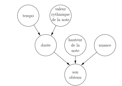 Figure 3.1  Exemple d'un modèle graphique orienté, ou réseau bayésien, modélisant des paramètres de jeu d'une note de musique