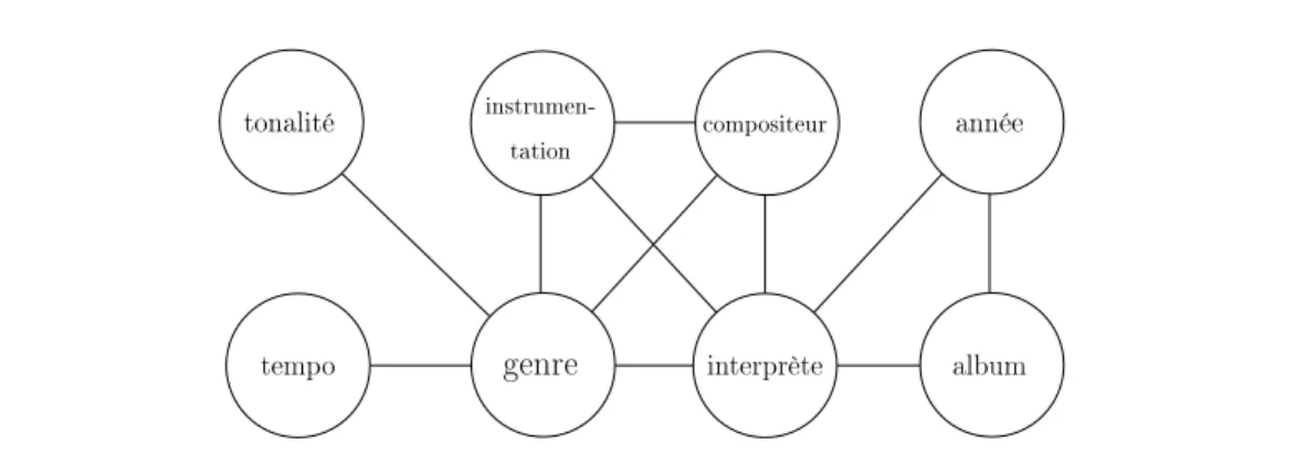 Figure 3.2  Exemple d'un modèle graphique non orienté, ou champ de Markov modélisant les relations entre certaines méta-données d'un enregistrement musical
