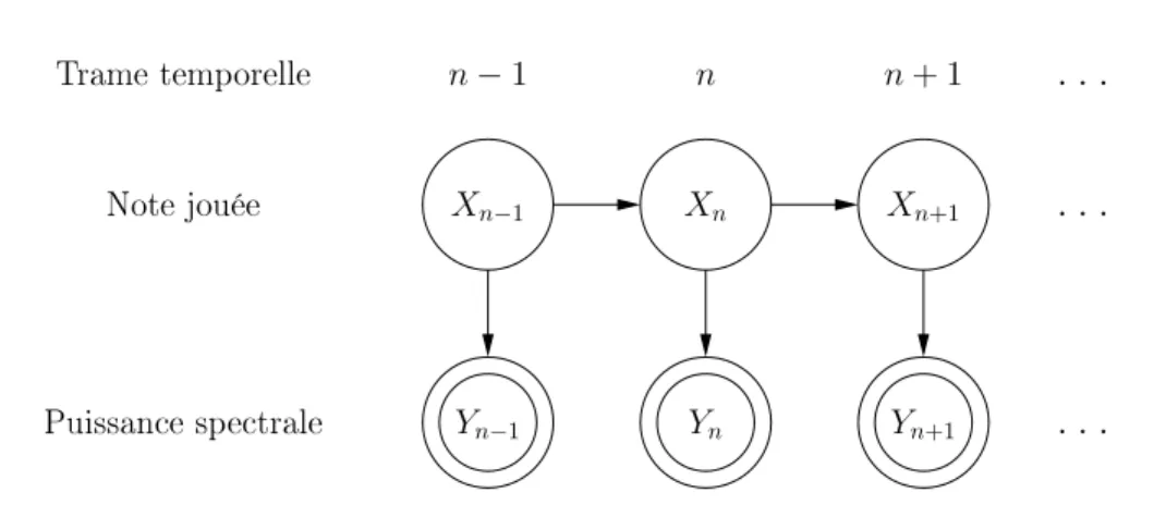 Figure 3.3  Représentation graphique d'un modèle de Markov caché modélisant une mélodie monophonique