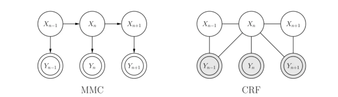 Figure 3.5  Comparaison des représentations graphiques d'un modèle de Markov caché (MMC) et d'un champs aléatoire conditionnel (CRF)