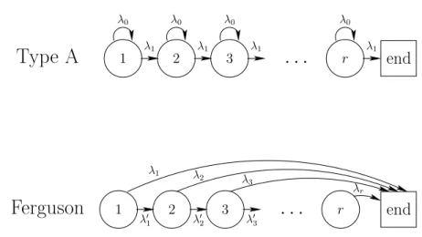 Figure 3.9  Deux sous-structures courantes pour la modélisation des durées d'étiquettes
