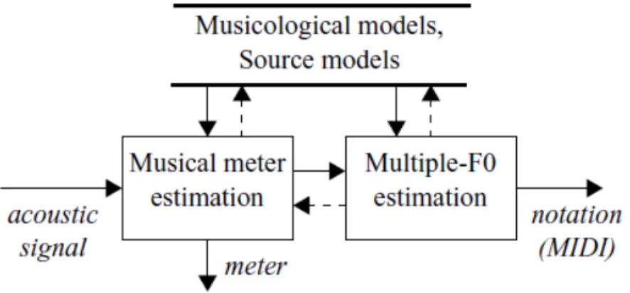Figure II.2 – Modèle de système de transcription par segmentation. D’après [Klapuri, 2003].