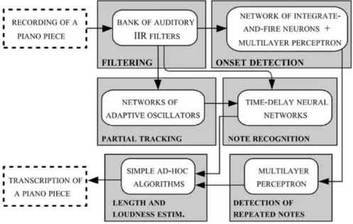 Figure II.5 – Modèle de système de transcription par réseaux de neurones. D’après [Marolt, 2004].