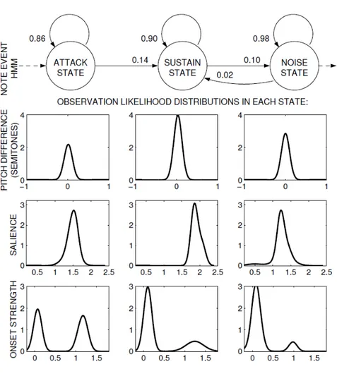 Figure II.6 – Modèle de Markov caché pour le suivi des f0. D’après [Ryynänen et Klapuri, 2005].