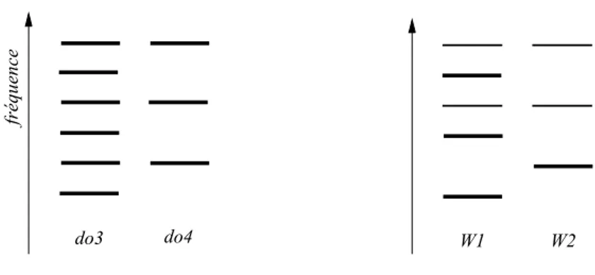 Figure III.2 – Deux factorisations possibles pour la séquence de la ﬁgure III.1.