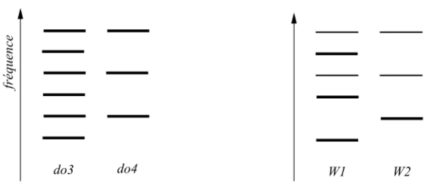 Figure III.2 – Deux factorisations possibles pour la séquence de la ﬁgure III.1.