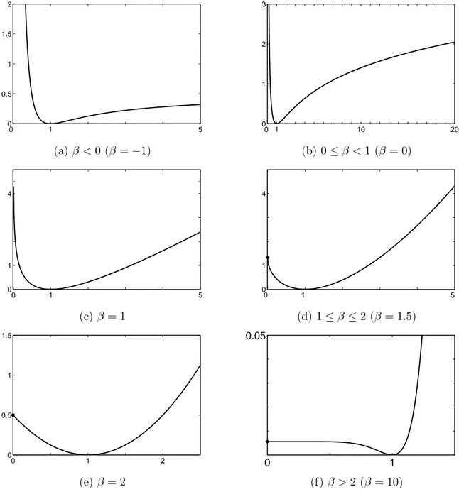 Figure III.3 – La β-divergence comme fonction de la seule variable y (avec x = 1). Les sous-ﬁgures (e), (c) et (b) représentent les coûts EUC, KL et IS respectivement.