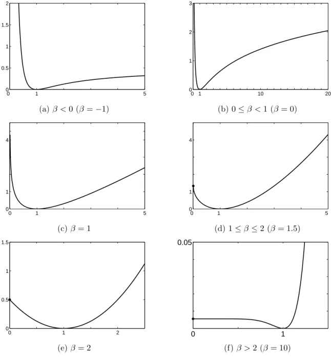 Figure III.3 – La β-divergence comme fonction de la seule variable y (avec x = 1). Les sous-ﬁgures (e), (c) et (b) représentent les coûts EUC, KL et IS respectivement.
