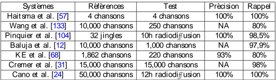 Table 1.2: Comparaison des performances des syst`emes d´ecrit s dans la sect ion 3.5.3 , les