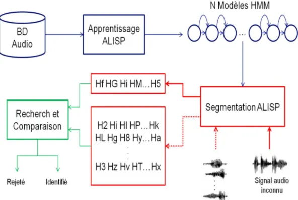 figure 1.3 , cet t e archit ect ure est compos´ee de t rois modules: mod´elisat ion et acquisit ion des
