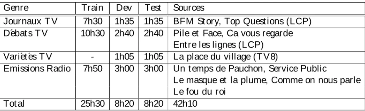 Table 1.6: Base de donn´ees ETAPE : apprent issage (t rain), d´eveloppement (dev), ´evaluat ion (t est ) [ 55 ].