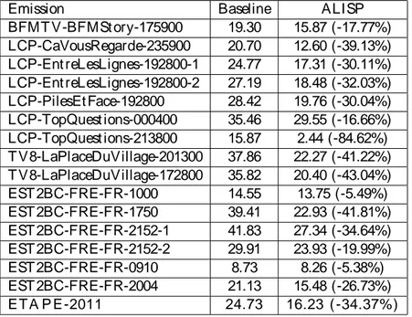 Table 1.7: DER du syst`eme de base (baseline) et le syst`eme propos´e (ALISP) avec le prot ocole d’´evaluat ion ETAPE 2011.