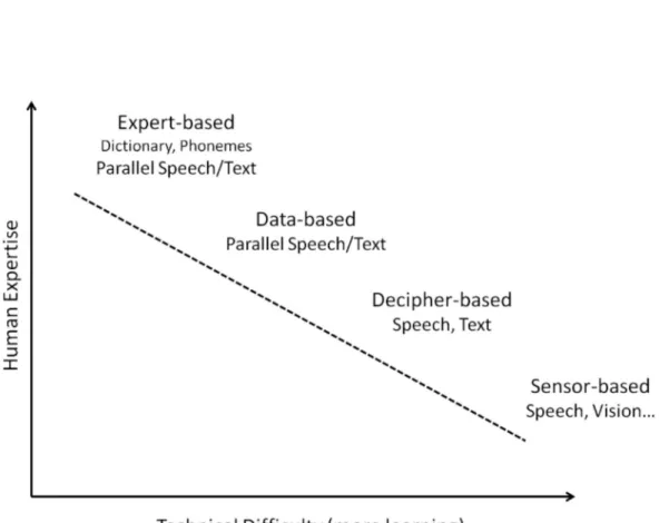 Figure 3.1: Pot ent ial scenarios for speech processing depending on human expert ise and unsupervised t raining.