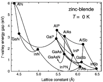 Figure 3.1: Lattice constant and band gaps of III-V semiconductors at 0 K