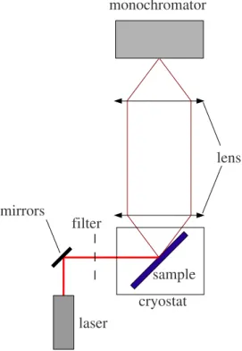 Figure 3.8: Schematic of the experimental setup A. The sample is placed in the cryostat chamber, its surface making a 45° angle with the laser beam, and with the optical axis of the collecting optics