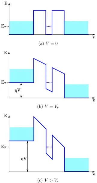 Figure 2.2: Schematic of a double barrier structure. A discrete energy level at E w allows carrier transmission